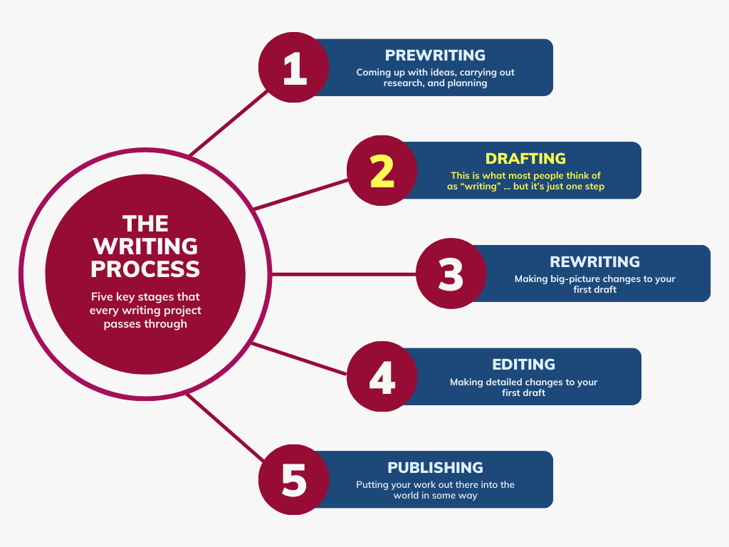 Diagram showing how drafting fits into the five-stage writing process. The other stages shown are Prewriting, Rewriting, Editing, and Publishing