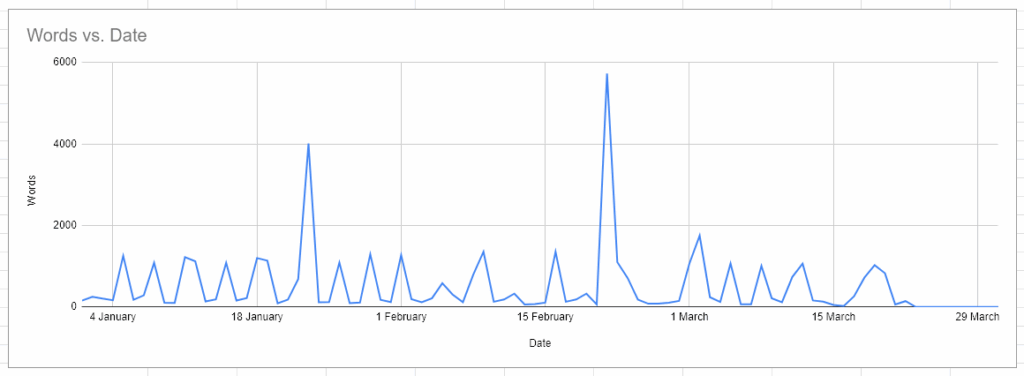 Google Sheets chart showing my writing progress from 1st Jan 2026 to 31st March 2026