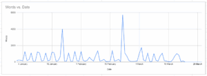Google Sheets chart showing my writing progress from 1st Jan 2026 to 31st March 2026