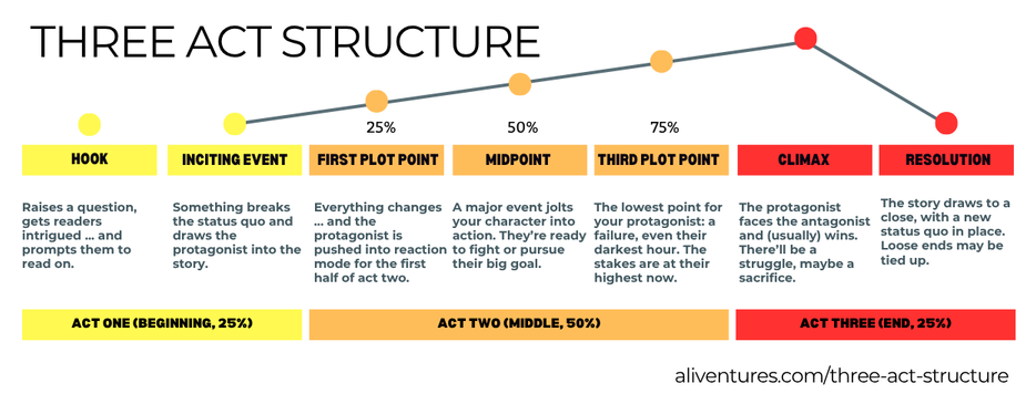 Three Act Story Structure diagram